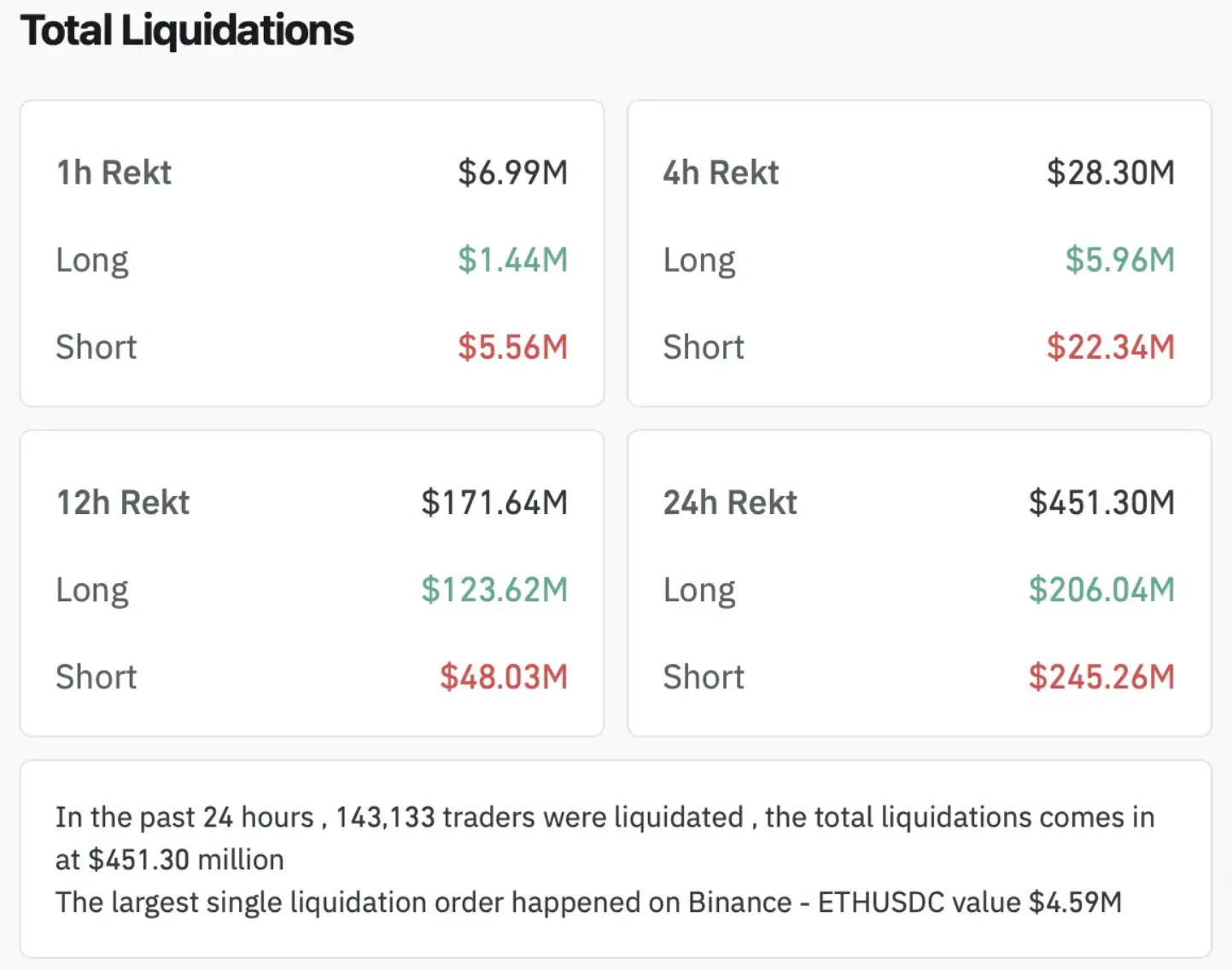 The global cryptocurrency market saw a notable uptick Sunday, climbing to a total market capitalization of $3.34 trillion, a 1.42% increase in 24 hours.
