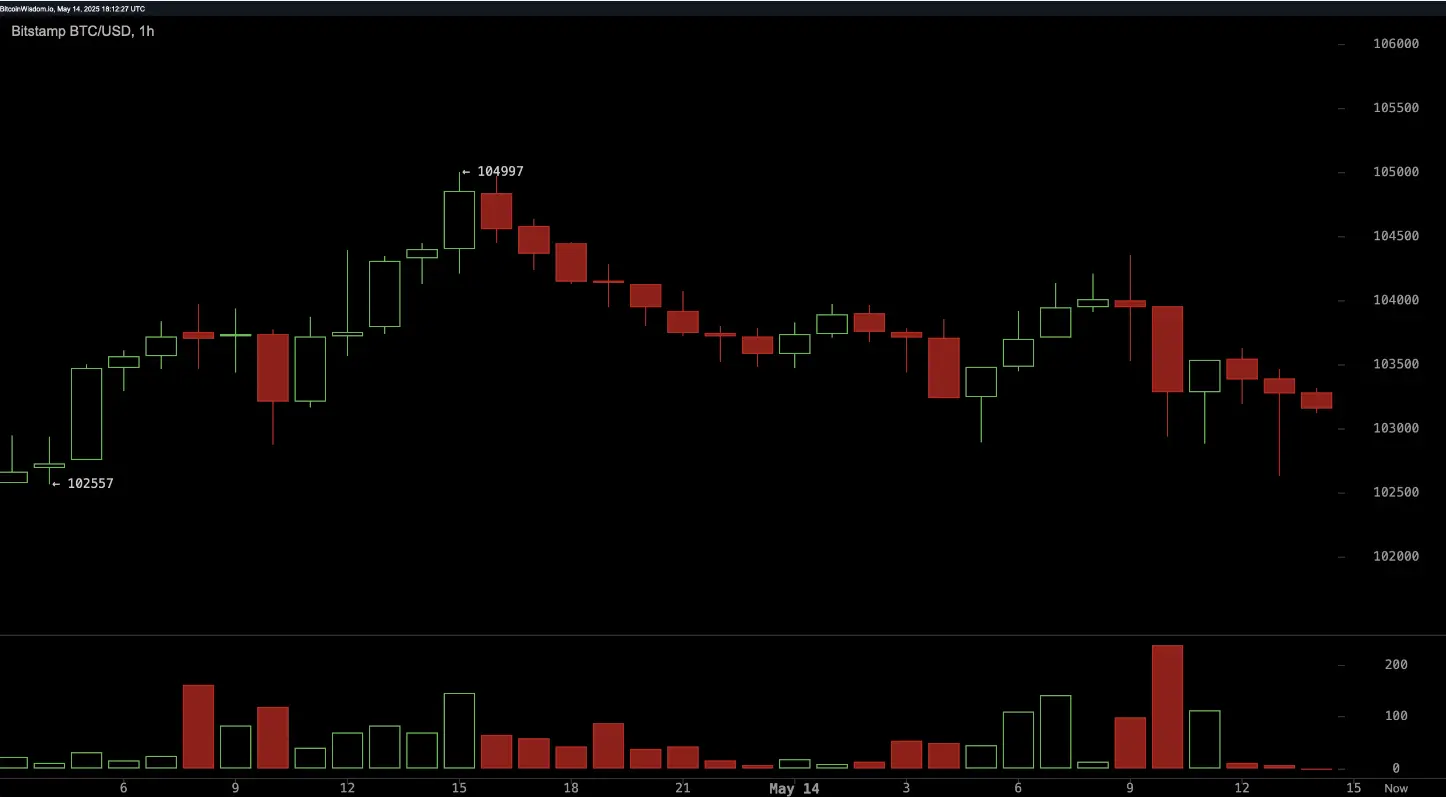 Markets Begin to Lose Steam