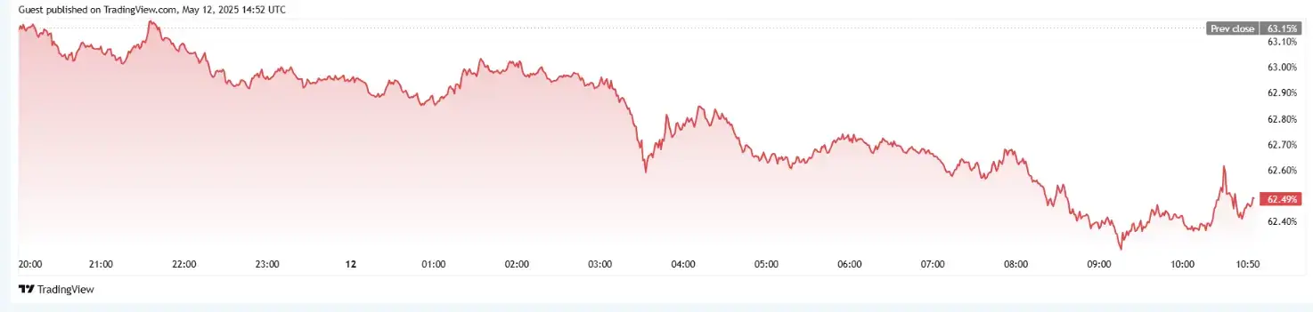 BTC Heats up Then Cools After Brief China Trade Deal Boost