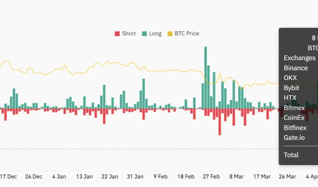 Bitcoin's Price Surge to $104K Liquidates Nearly $400M in Bearish BTC Bets, Opening Doors to Further Gains