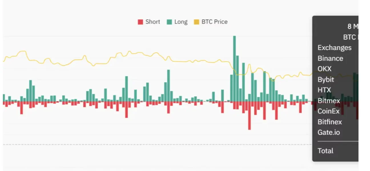 Bitcoin's Price Surge to $104K Liquidates Nearly $400M in Bearish BTC Bets, Opening Doors to Further Gains