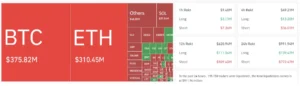 Crypto liquidation heatmap showing $911.94M total liquidations in 24 hours, led by BTC at $375.82M and ETH at $310.45M.