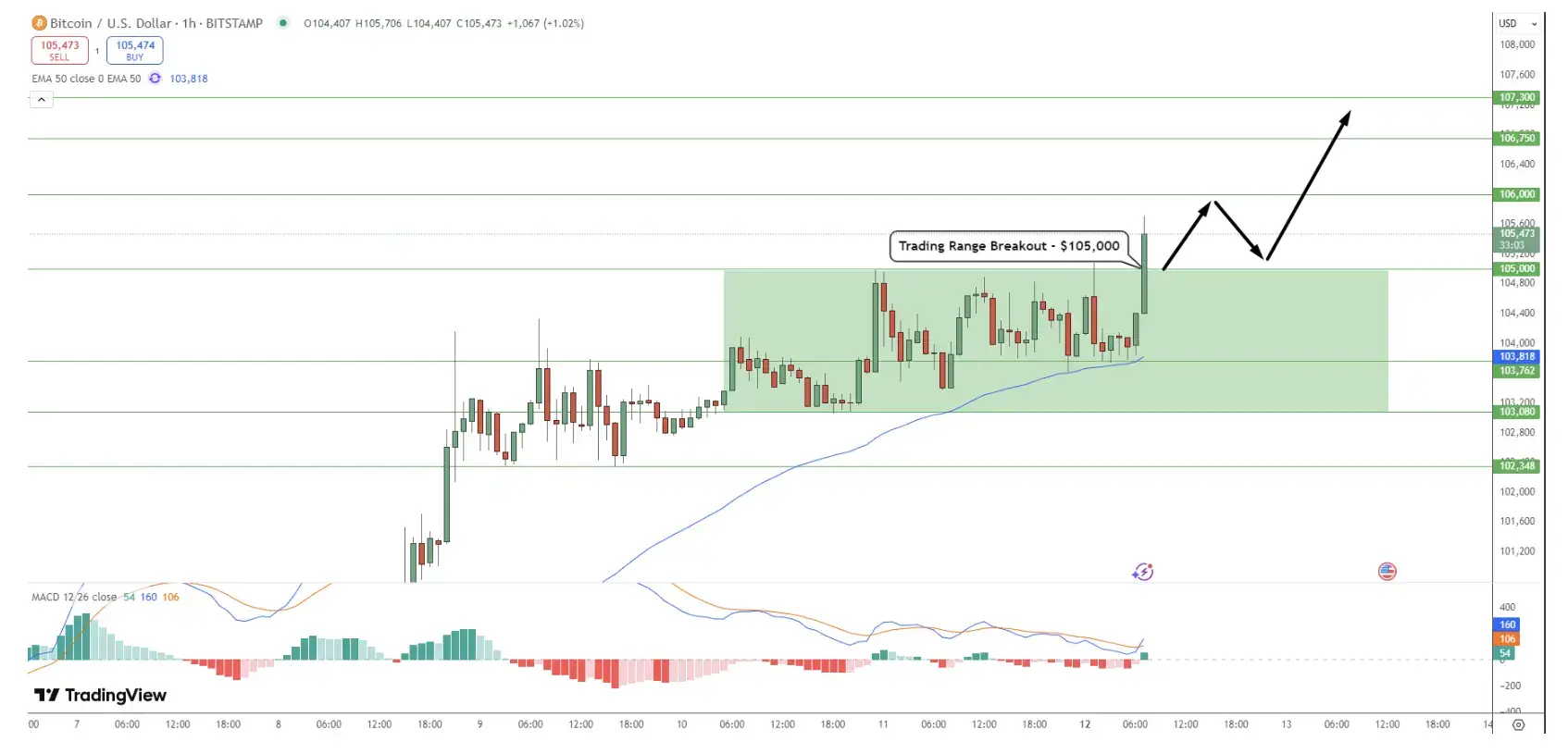 Bitcoin (BTC/USD) Daily Technical Outlook – May 12, 2025