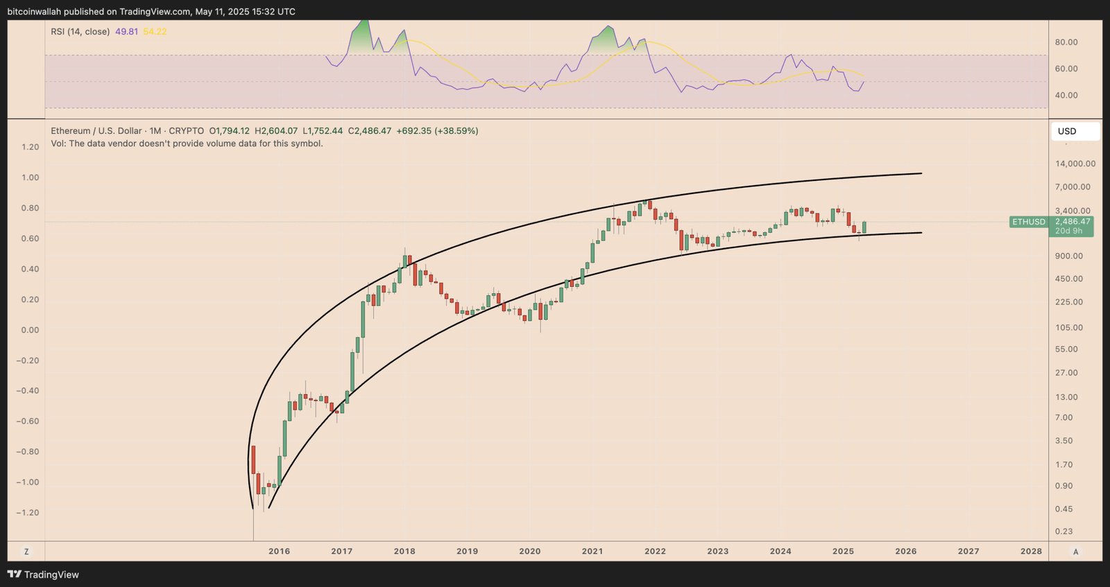 Ethereum price analysis suggests potential breakout to $10,000 by 2025