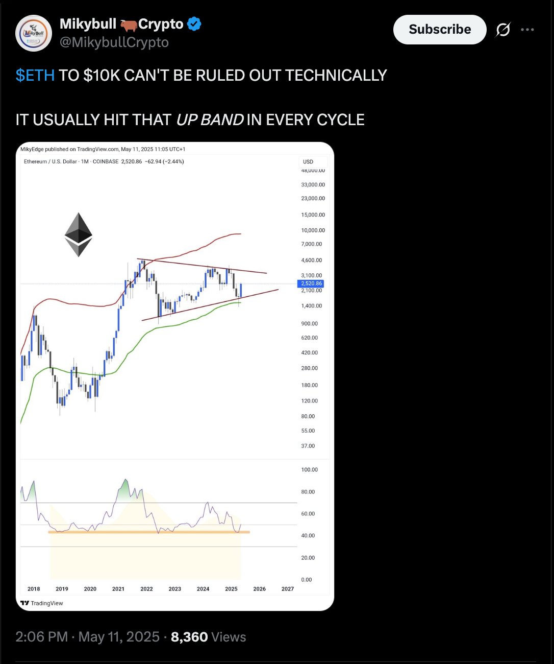 MilkyBull Crypto highlights a similar setup on Ethereum’s