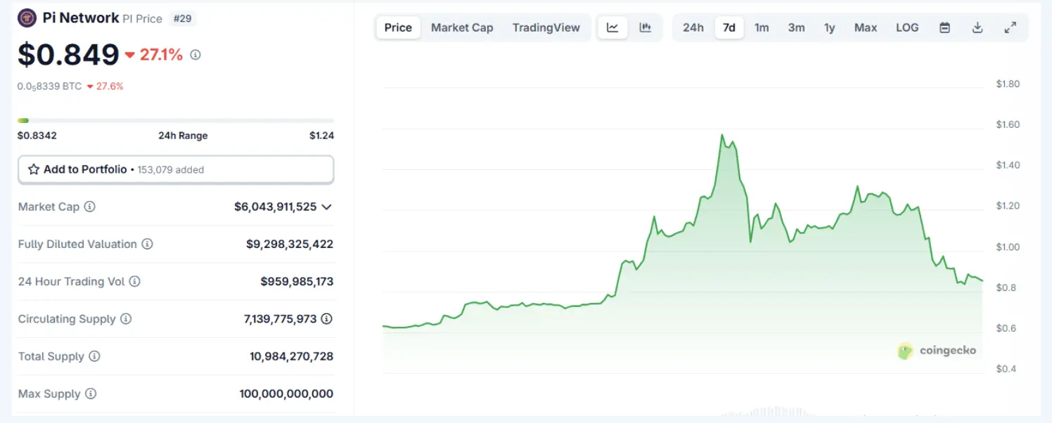 Pi Token Plunges 25% After $100M Investment Fund Announcement