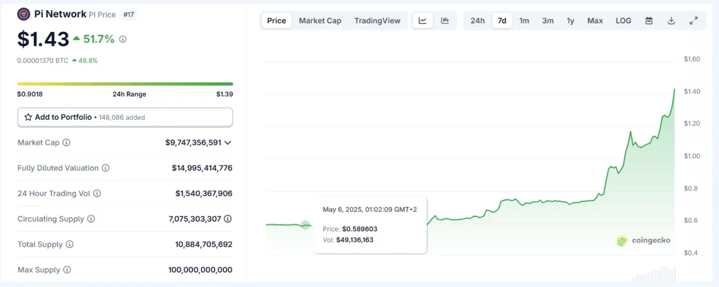 Upcoming Pi Network Ecosystem Announcement Fuels Rally