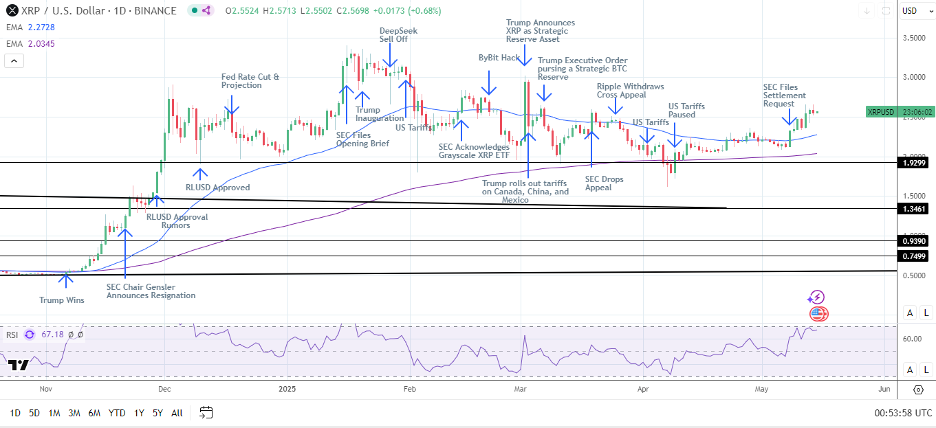 Daily price chart of XRP showing support at $2.50 and resistance near $2.65 in May 2025