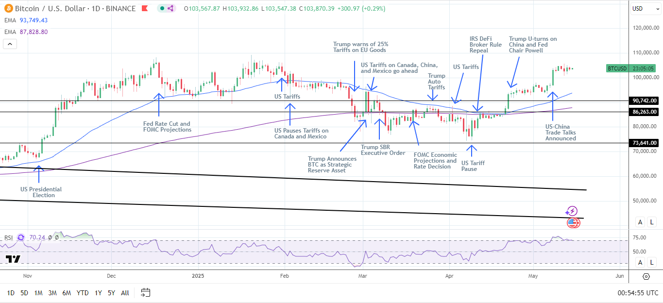 Bitcoin price chart for May 2025 showing BTC holding above $100,000 support amid ETF and policy news